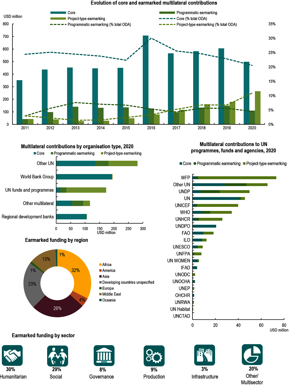 Figure A B.17. Korea: Use of the multilateral system